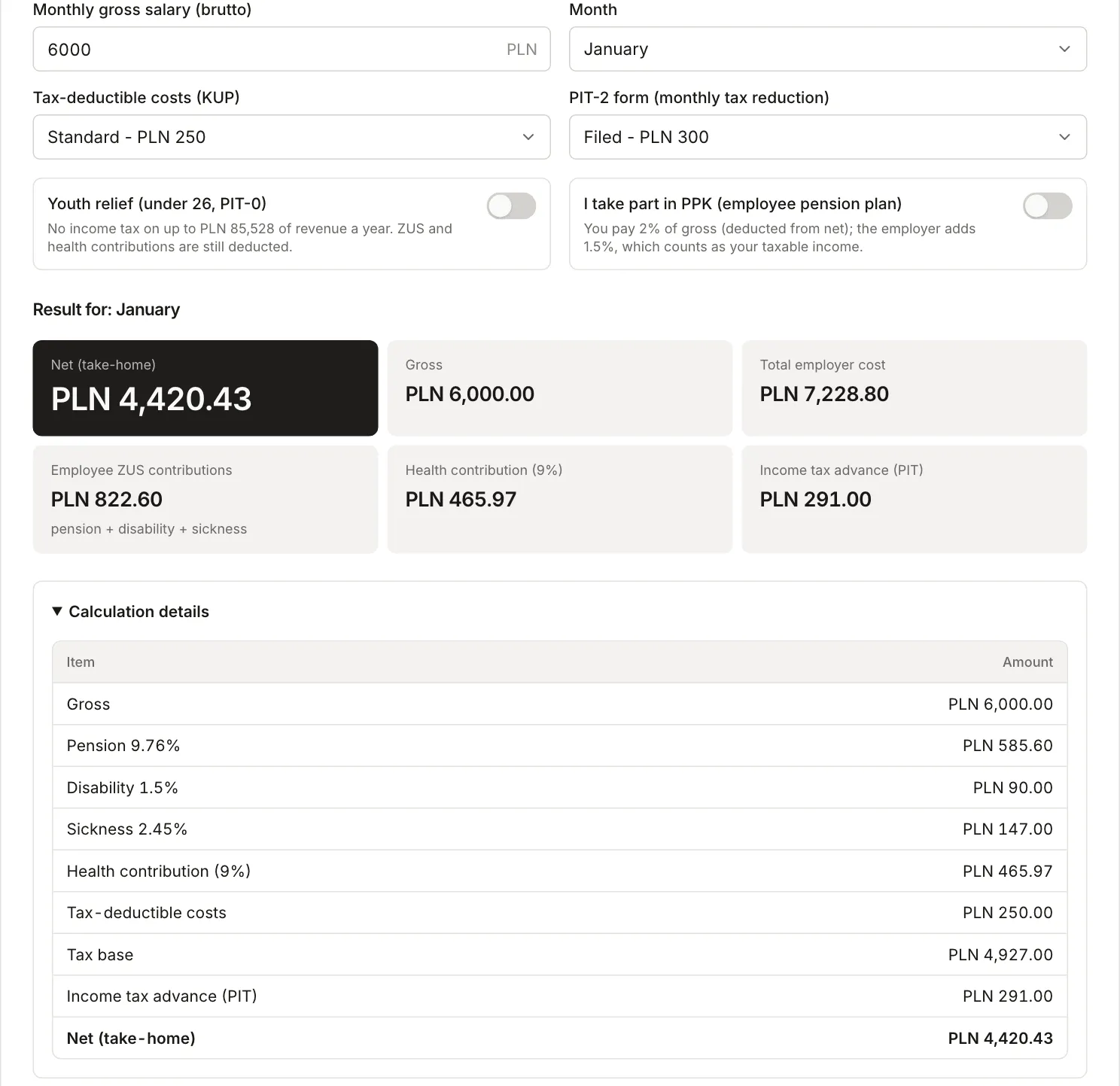 Polish salary calculator with PLN 6,000 gross in January: net PLN 4,420.43, ZUS contributions PLN 822.60, health contribution PLN 465.97, income tax advance PLN 291 and the expanded calculation details table