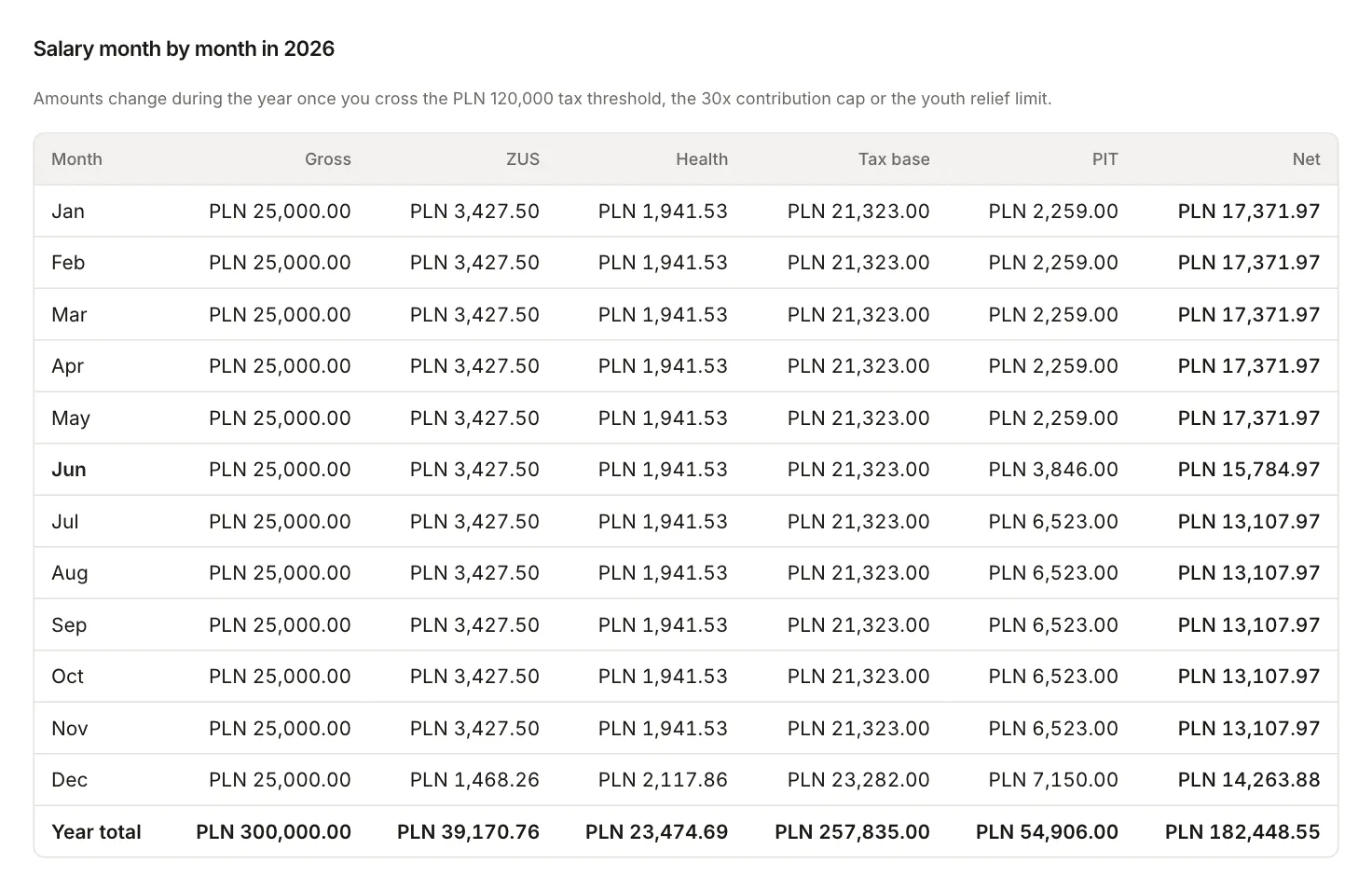 Calculator table for PLN 25,000 gross: net PLN 17,371.97 from January to May, PLN 15,784.97 in June, PLN 13,107.97 from July to November and PLN 14,263.88 in December