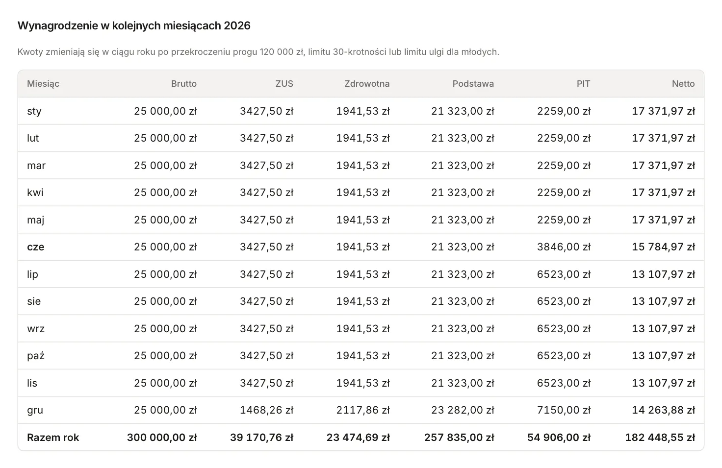 Tabela kalkulatora dla 25 000 zł brutto: netto 17 371,97 zł od stycznia do maja, 15 784,97 zł w czerwcu, 13 107,97 zł od lipca do listopada i 14 263,88 zł w grudniu
