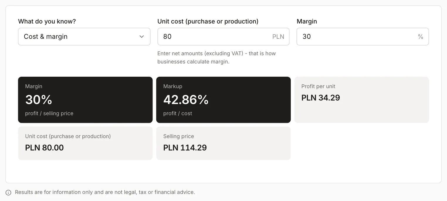 Margin and markup calculator: a cost of PLN 80 and a 30% margin give a selling price of PLN 114.29, a markup of 42.86% and a profit of PLN 34.29 per unit