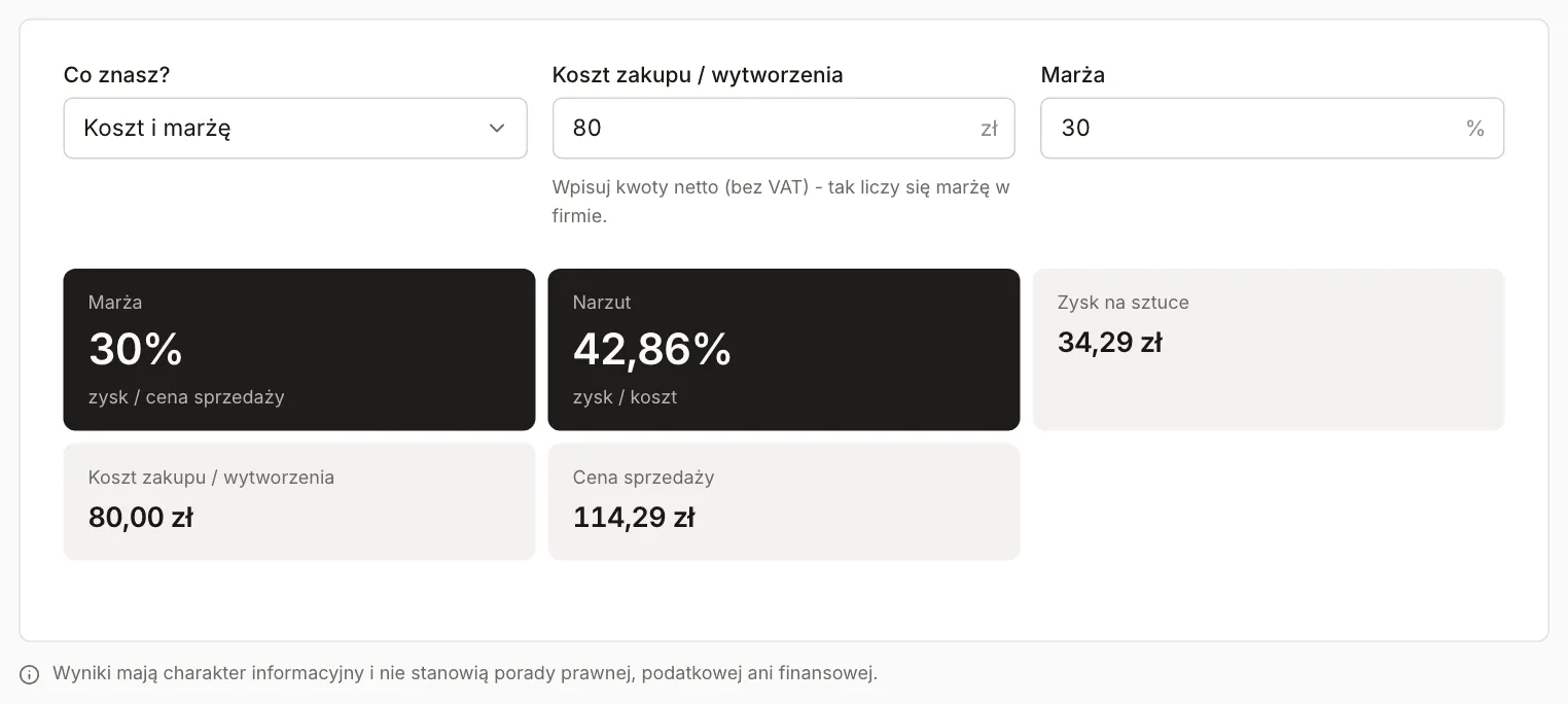 Kalkulator marży i narzutu: koszt 80 zł i marża 30% dają cenę sprzedaży 114,29 zł, narzut 42,86% i zysk 34,29 zł na sztuce