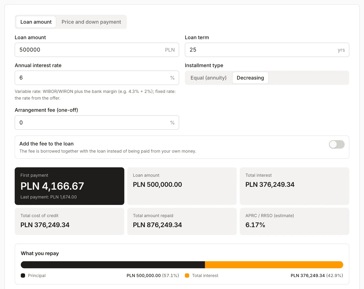 Mortgage calculator Poland for PLN 500,000 over 25 years at 6% with decreasing instalments: first payment PLN 4,166.67, last PLN 1,674.00, total interest PLN 376,249.34, total repaid PLN 876,249.34