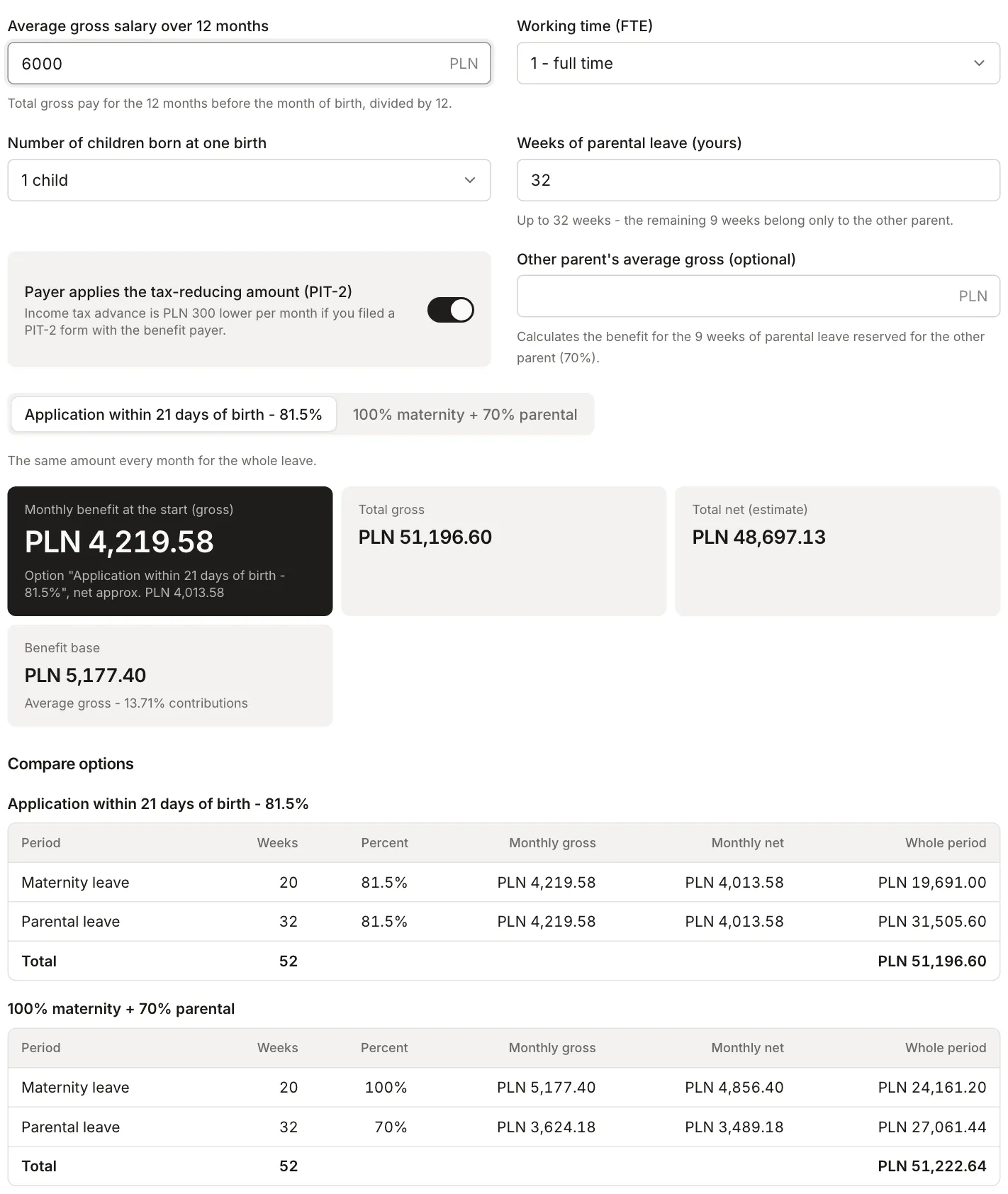 Maternity benefit calculator for an average salary of PLN 6,000: the 81.5% option gives PLN 4,219.58 a month and PLN 51,196.60 gross in total, the 100% and 70% option gives PLN 5,177.40 and PLN 3,624.18 a month and PLN 51,222.64 gross in total
