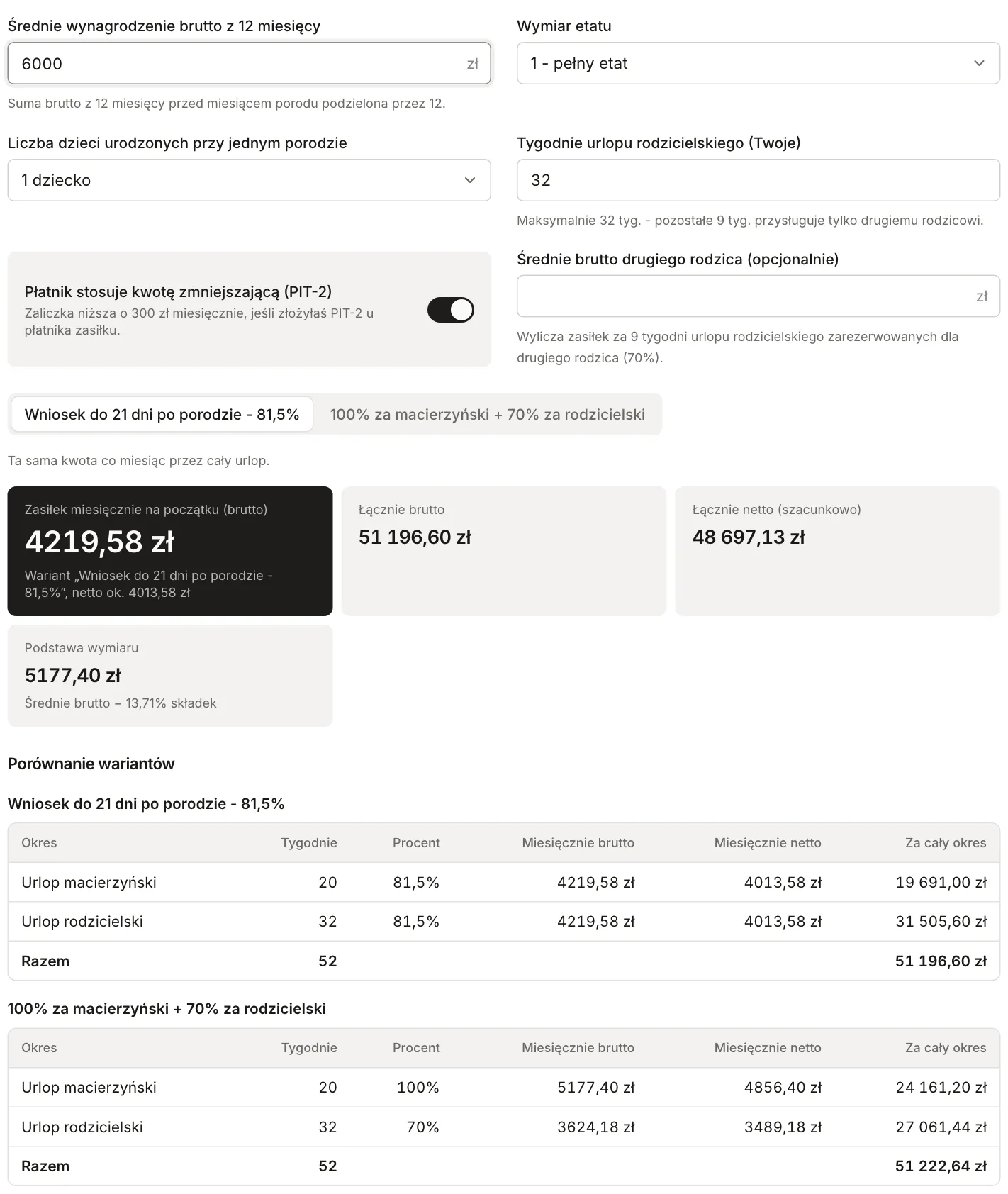 Kalkulator macierzyńskiego dla 6000 zł średniej pensji: wariant 81,5% daje 4219,58 zł miesięcznie i 51 196,60 zł brutto łącznie, wariant 100% i 70% daje 5177,40 zł oraz 3624,18 zł miesięcznie i 51 222,64 zł brutto łącznie