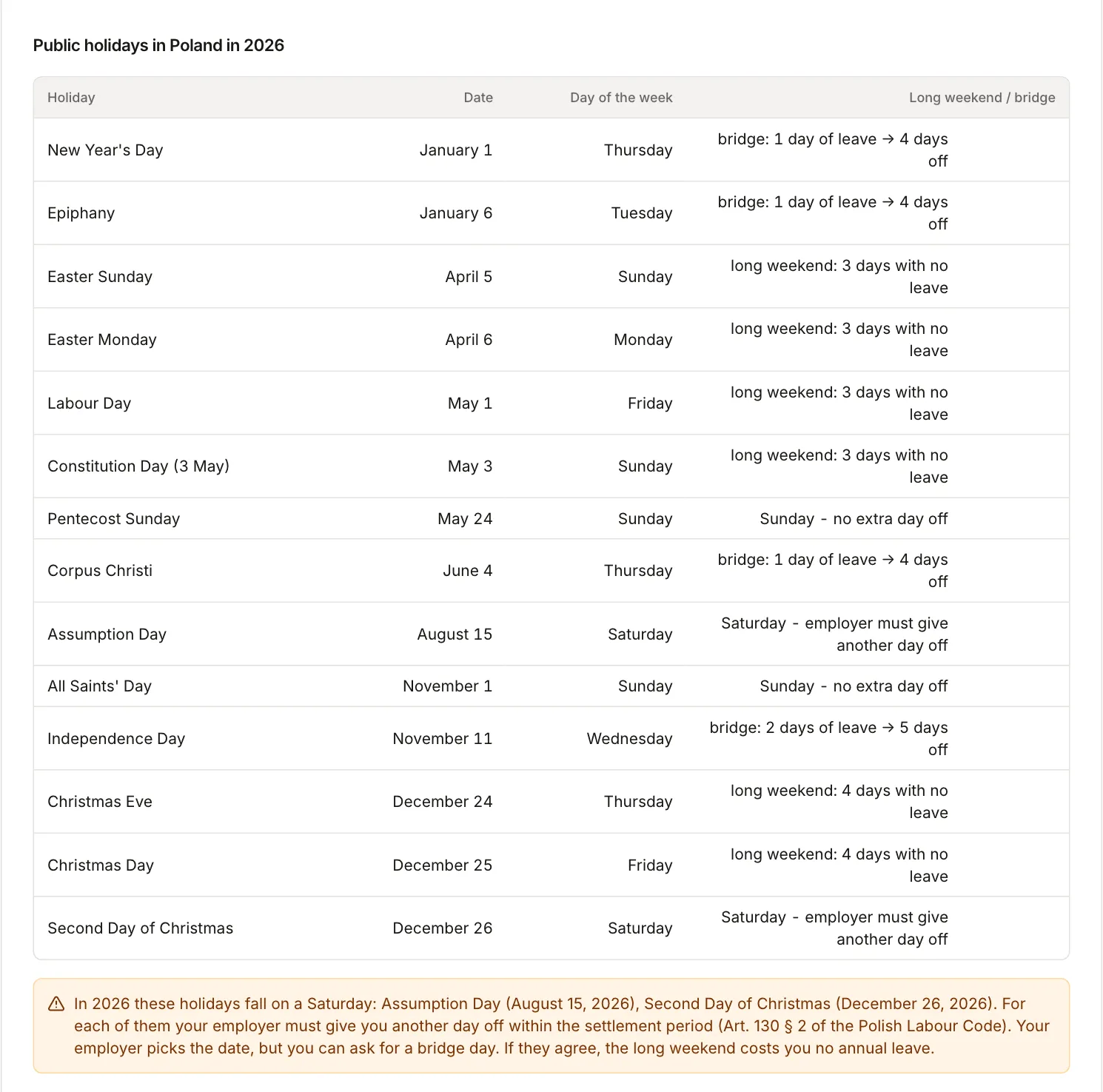 Long weekends tool for 2026: a list of fourteen public holidays with bridge and long weekend notes, and a warning that 15 August and 26 December fall on a Saturday
